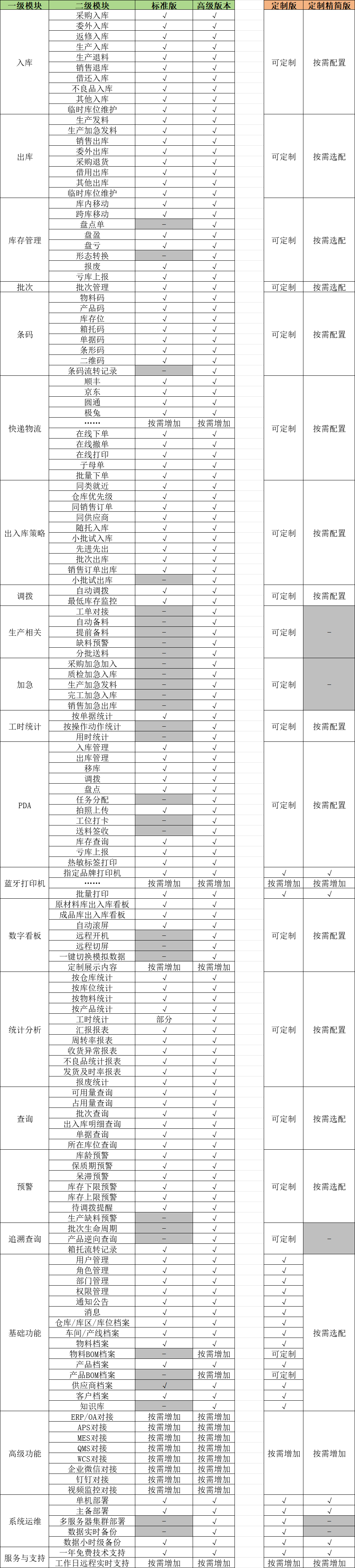产品选配明细