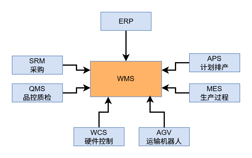 WMS系统与ERP、APS、SRM、MES、QMS、WCS等系统的组合