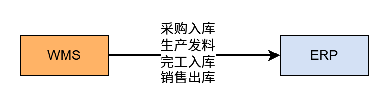 WMS系统与ERP、APS、SRM、MES、QMS、WCS等系统的组合