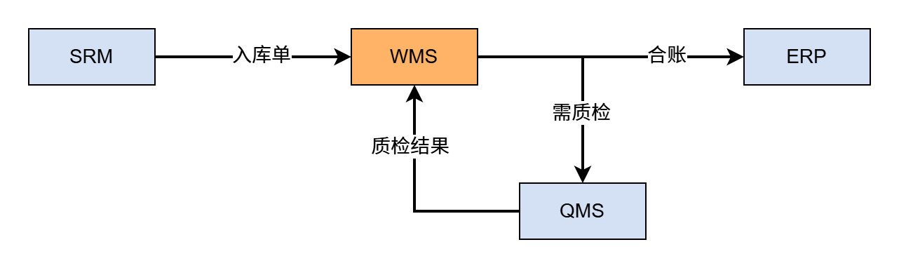 WMS+SRM+QMS+ERP采购入库场景