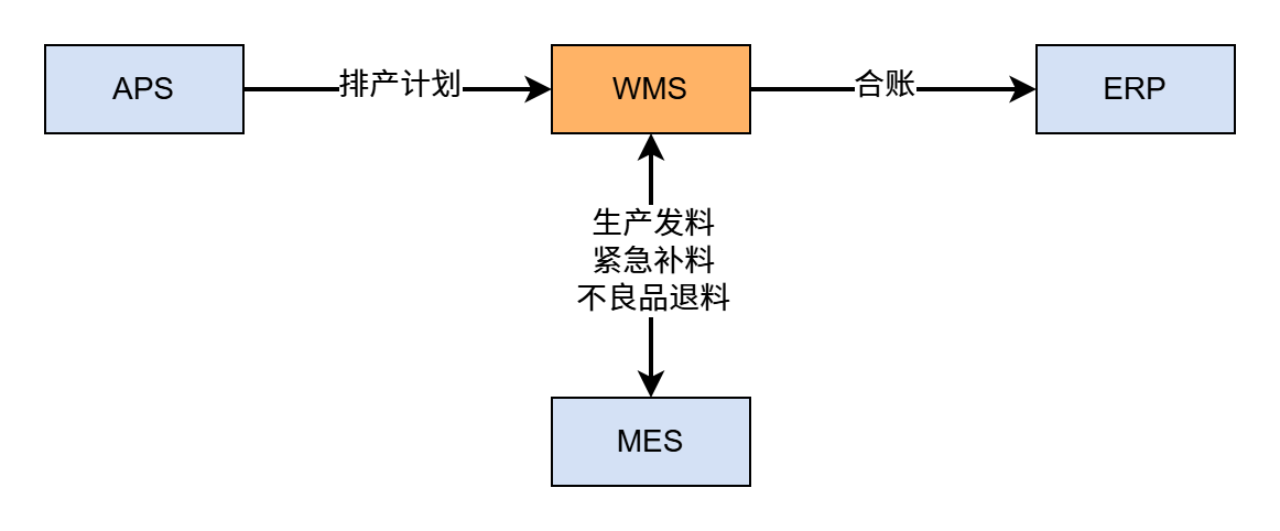 WMS+APS+MES+ERP生产发料场景