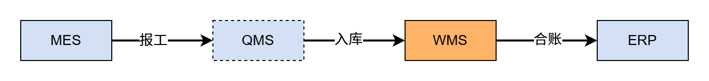 WMS系统与ERP、APS、SRM、MES、QMS、WCS等系统的组合