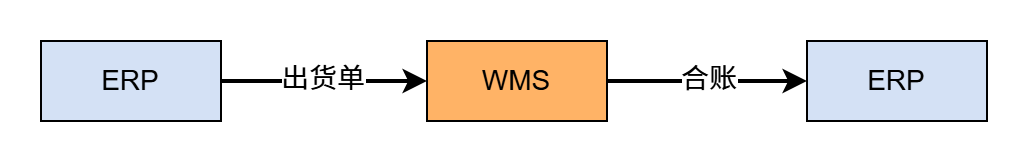 WMS系统与ERP、APS、SRM、MES、QMS、WCS等系统的组合